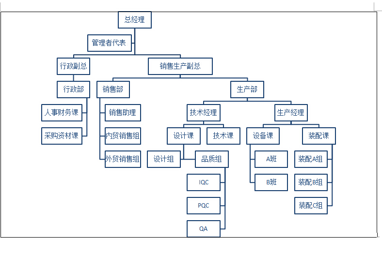 王氏天茂组织架构图