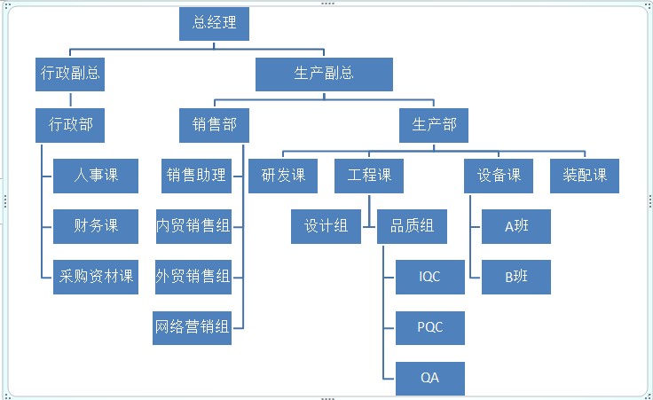 王氏天茂新的组织架构图